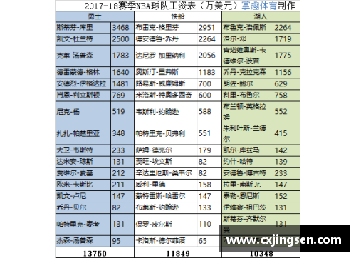 NBA球队薪资排行：哪支球队花费最高？