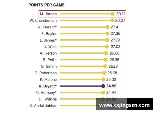 NBA球员数据分析与比较：洞察明星球员的统计与趋势